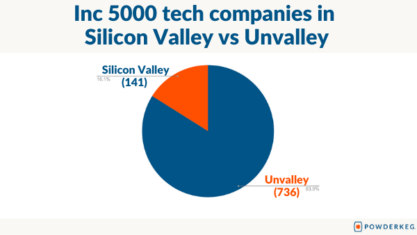 Pie chart of the Inc 5000 companies beyond Silicon Valley in the Unvalley