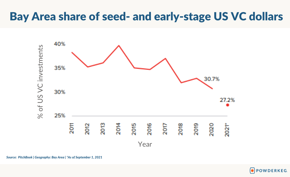 Beyond Silicon Valley Report Insights - Rise of the Rest and Pitchbook